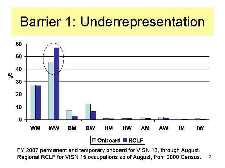 Barrier 1: Underrepresentation % FY 2007 permanent and temporary onboard for VISN 15, through