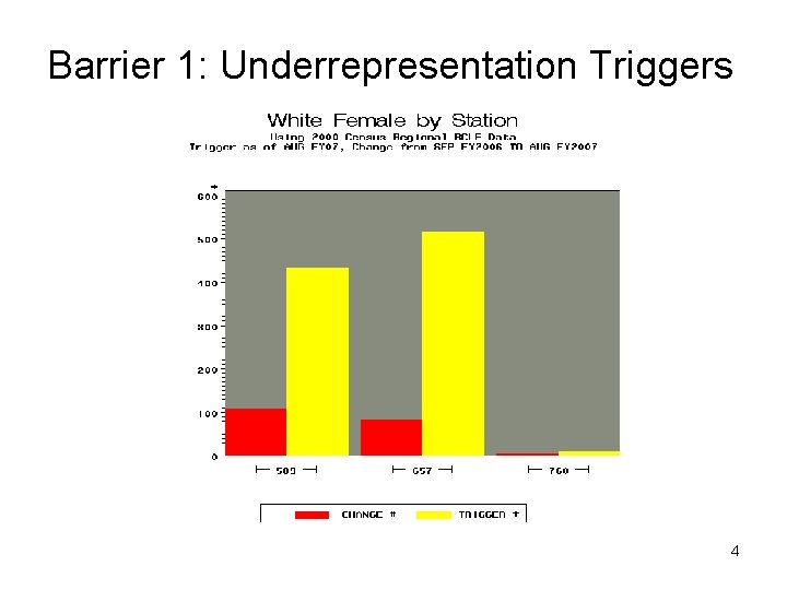 Barrier 1: Underrepresentation Triggers 4 