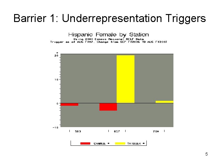 Barrier 1: Underrepresentation Triggers 5 