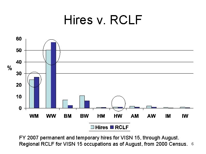 Hires v. RCLF % FY 2007 permanent and temporary hires for VISN 15, through