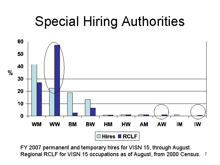 Special Hiring Authorities % FY 2007 permanent and temporary hires for VISN 15, through