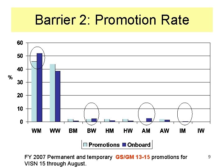 Barrier 2: Promotion Rate % FY 2007 Permanent and temporary GS/GM 13 -15 promotions