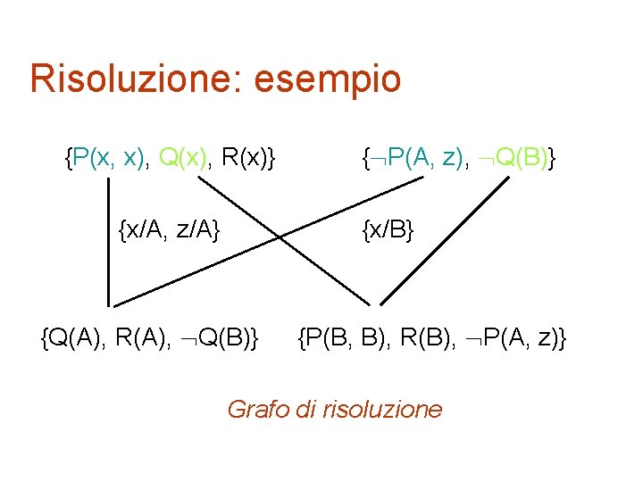 Risoluzione: esempio {P(x, x), Q(x), R(x)} {x/A, z/A} { P(A, z), Q(B)} {x/B} {Q(A),