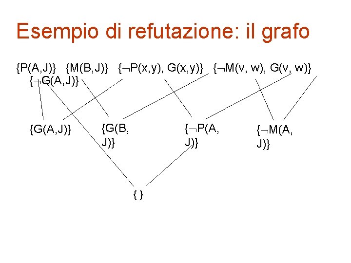 Esempio di refutazione: il grafo {P(A, J)} {M(B, J)} { P(x, y), G(x, y)}