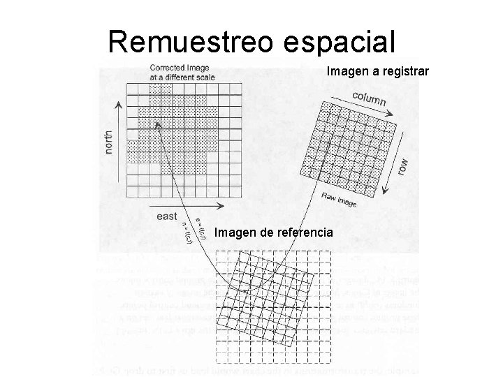 Remuestreo espacial Imagen a registrar Imagen de referencia 