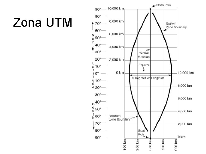 Zona UTM 