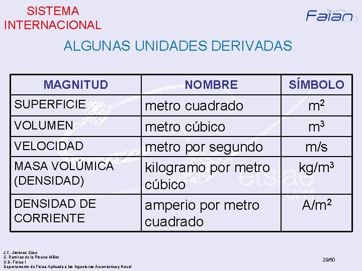 SISTEMA INTERNACIONAL ALGUNAS UNIDADES DERIVADAS MAGNITUD NOMBRE SUPERFICIE metro cuadrado VOLUMEN metro cúbico metro