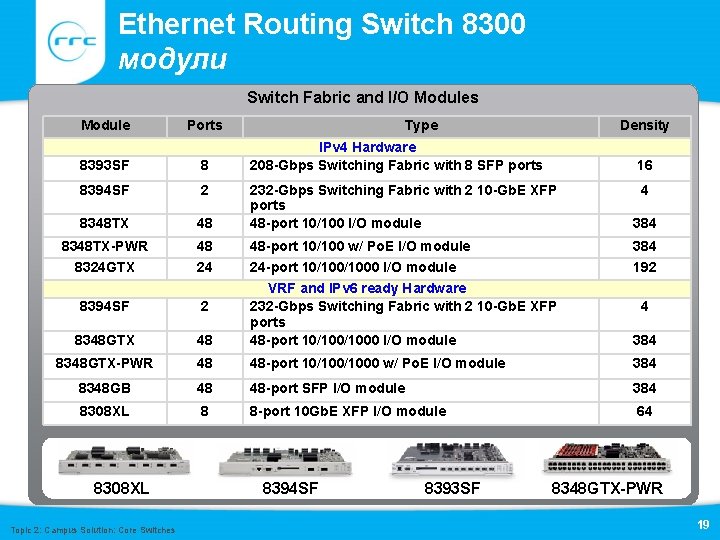 Ethernet Routing Switch 8300 модули Switch Fabric and I/O Modules Module Ports 8393 SF