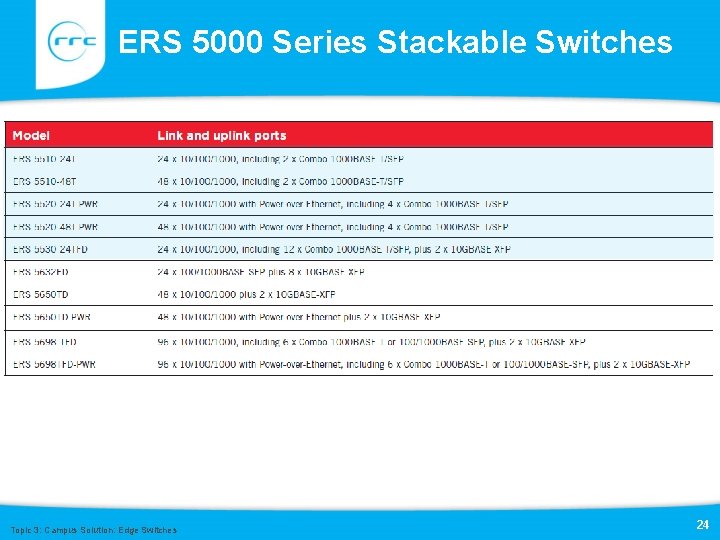 ERS 5000 Series Stackable Switches Topic 3: Campus Solution: Edge Switches 24 
