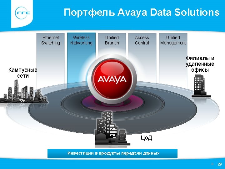 Портфель Avaya Data Solutions Ethernet Switching Wireless Networking Unified Branch Access Control Unified Management