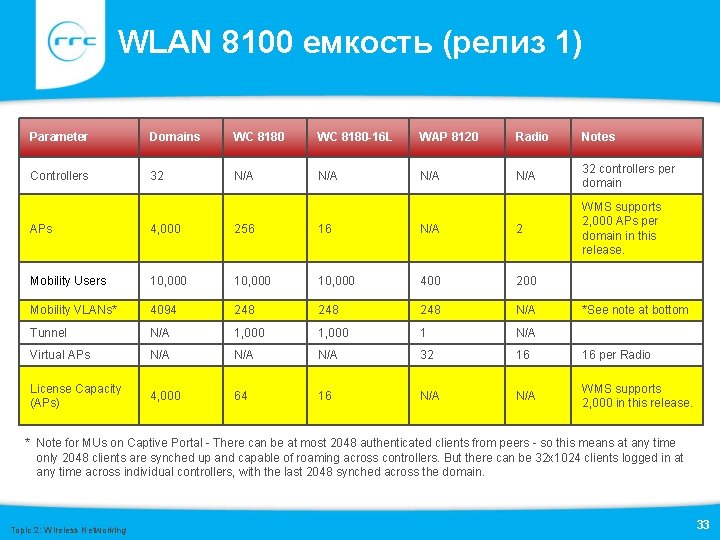 WLAN 8100 емкость (релиз 1) Parameter Domains WC 8180 -16 L WAP 8120 Radio