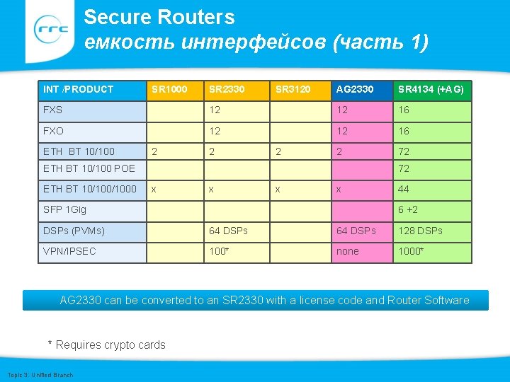 Secure Routers емкость интерфейсов (часть 1) INT /PRODUCT SR 1000 SR 2330 SR 3120