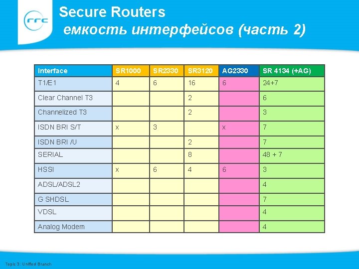 Secure Routers емкость интерфейсов (часть 2) Interface SR 1000 SR 2330 SR 3120 AG