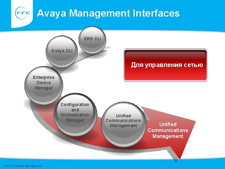 Avaya Management Interfaces ERS CLI Avaya CLI Для управления сетью Enterprise Device Manager Configuration