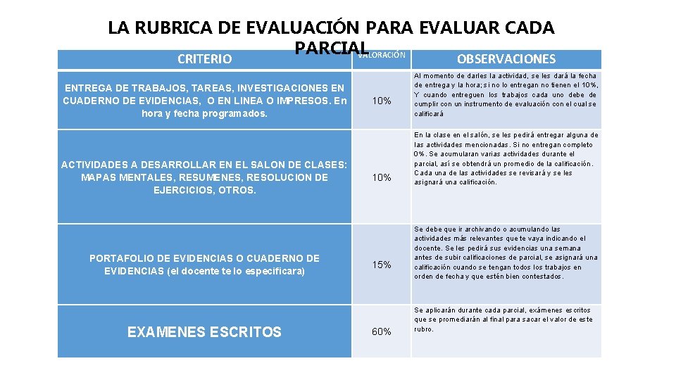 LA RUBRICA DE EVALUACIÓN PARA EVALUAR CADA PARCIAL VALORACIÓN CRITERIO OBSERVACIONES ENTREGA DE TRABAJOS,