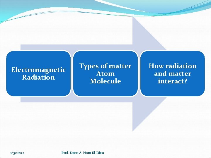 Electromagnetic Radiation 1/31/2022 Types of matter Atom Molecule Prof. Faten A. Nour El-Dien How