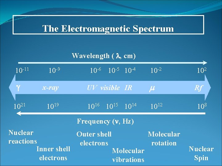 The Electromagnetic Spectrum Wavelength ( , cm) 10 -11 10 -9 x-ray 1021 1019