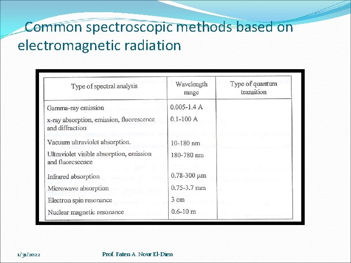 Common spectroscopic methods based on electromagnetic radiation 1/31/2022 Prof. Faten A. Nour El-Dien 