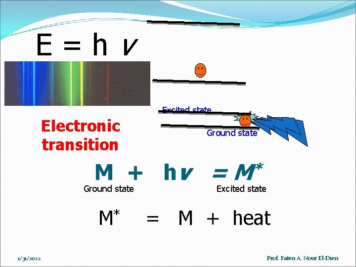 E=hv Excited state Electronic transition Ground state M + hv = M* Ground state
