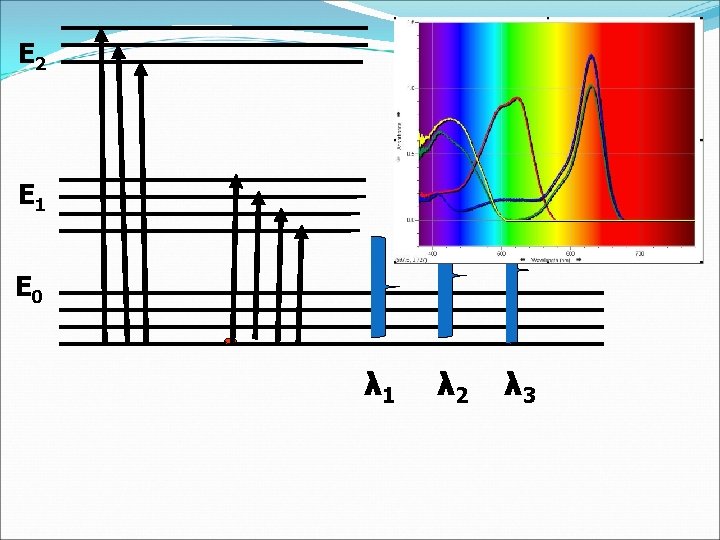 E 2 E 1 E 0 λ 1 λ 2 λ 3 