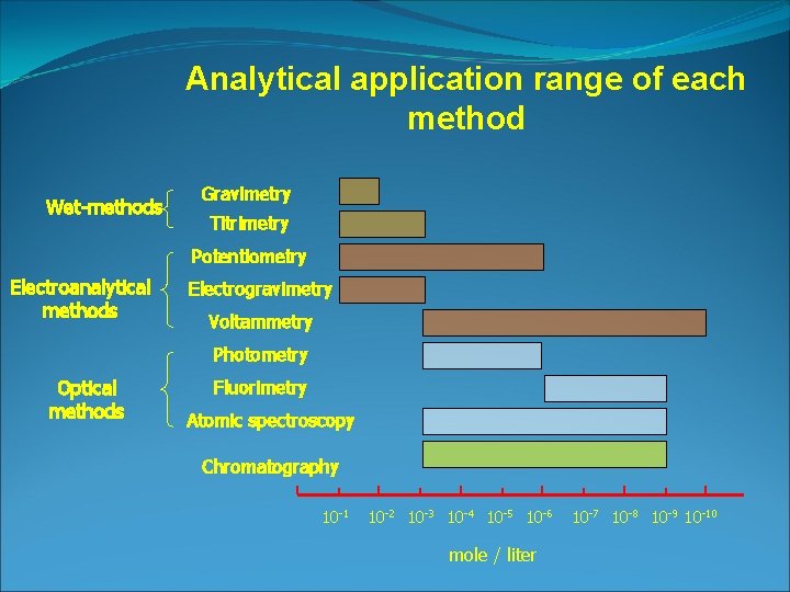 Analytical application range of each method Wet-methods Gravimetry Titrimetry Potentiometry Electroanalytical methods Electrogravimetry Voltammetry