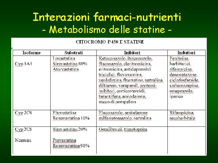 Interazioni farmaci-nutrienti - Metabolismo delle statine - 