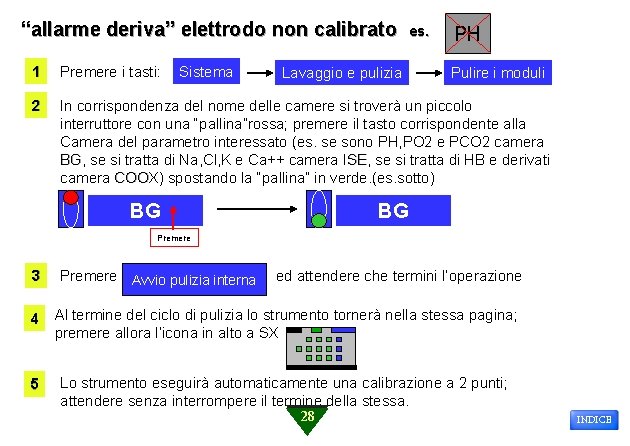 “allarme deriva” elettrodo non calibrato Sistema es. PH 1 Premere i tasti: 2 In