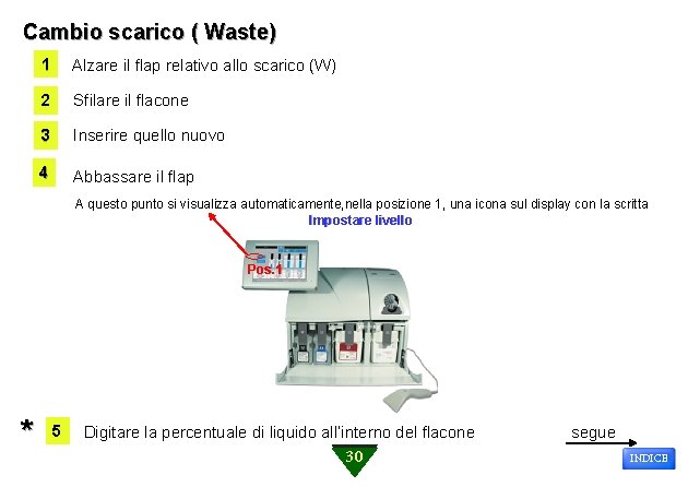 Cambio scarico ( Waste) 1 Alzare il flap relativo allo scarico (W) 2 Sfilare