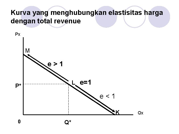 Kurva yang menghubungkan elastisitas harga dengan total revenue Px M e>1 L e=1 P*