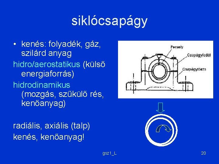 siklócsapágy • kenés: folyadék, gáz, szilárd anyag hidro/aerostatikus (külső energiaforrás) hidrodinamikus (mozgás, szűkülő rés,