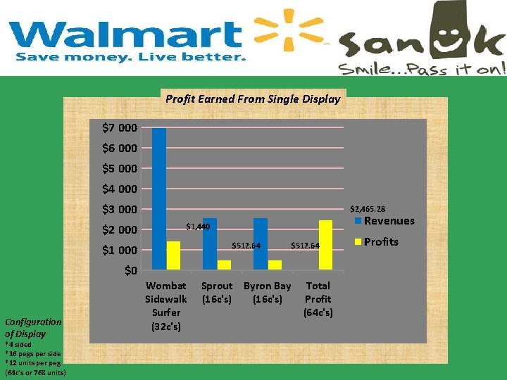 Profit Earned From Single Display $7 000 $6 000 $5 000 $4 000 $3 Profit Earned From Single Display $7 000 $6 000 $5 000 $4 000 $3
