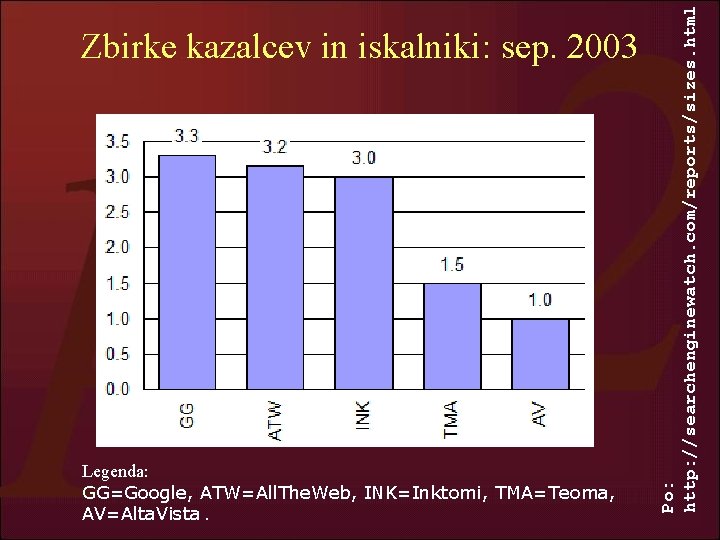 Legenda: GG=Google, ATW=All. The. Web, INK=Inktomi, TMA=Teoma, AV=Alta. Vista. Po: http: //searchenginewatch. com/reports/sizes. html