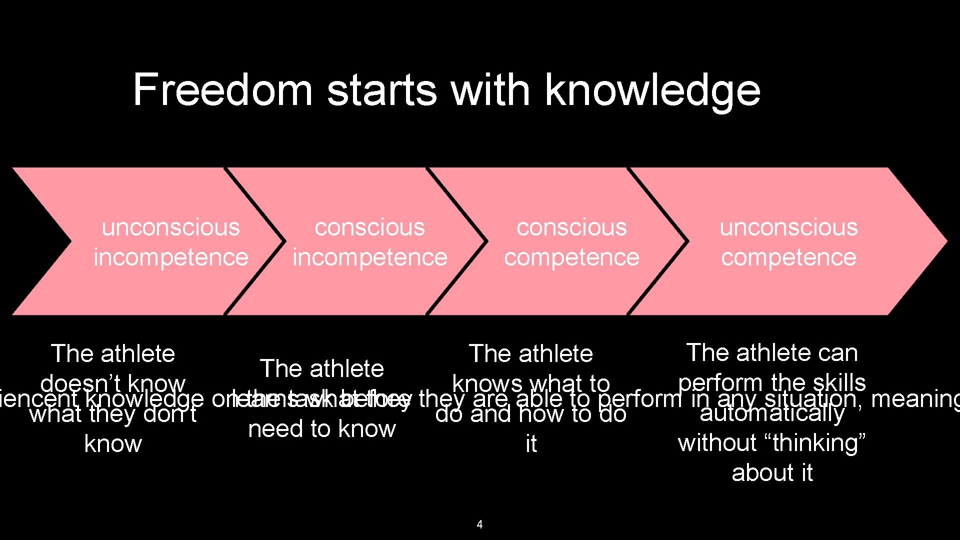 Freedom starts with knowledge unconscious incompetence unconscious competence The athlete can The athlete perform