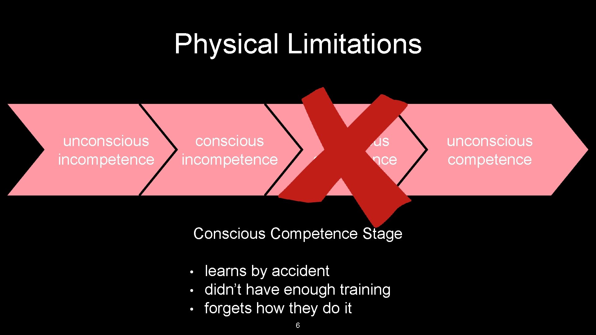 Physical Limitations unconscious incompetence Conscious Competence Stage • • • learns by accident didn’t