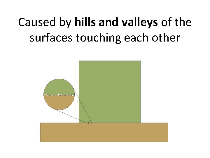 Caused by hills and valleys of the surfaces touching each other 