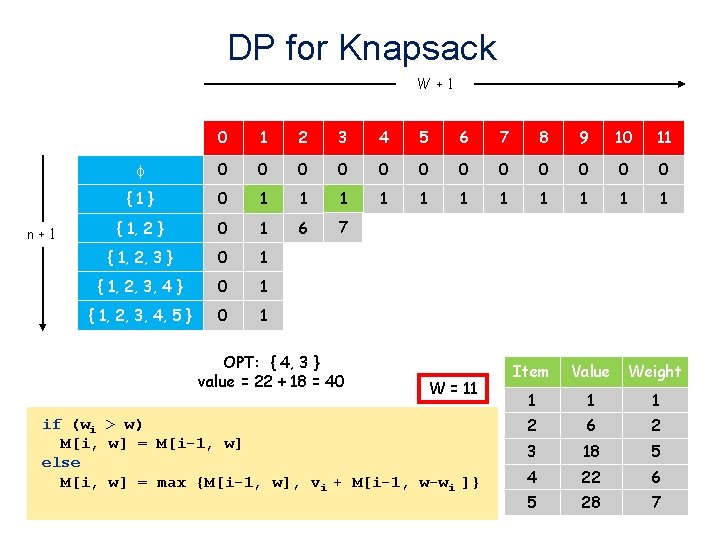 DP for Knapsack W+1 n+1 0 1 2 3 4 5 6 7 8