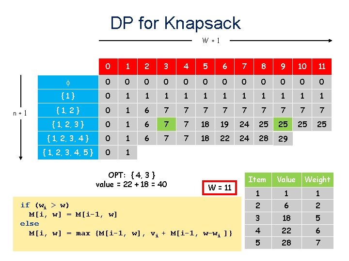 DP for Knapsack W+1 n+1 0 1 2 3 4 5 6 7 8