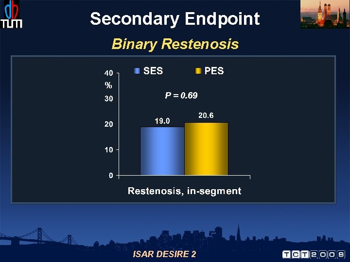 Secondary Endpoint Binary Restenosis % P = 0. 69 ISAR DESIRE 2 
