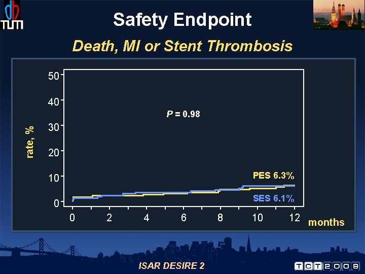 Safety Endpoint Death, MI or Stent Thrombosis 50 40 rate, % P = 0.