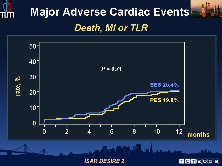 Major Adverse Cardiac Events Death, MI or TLR 50 40 rate, % P =