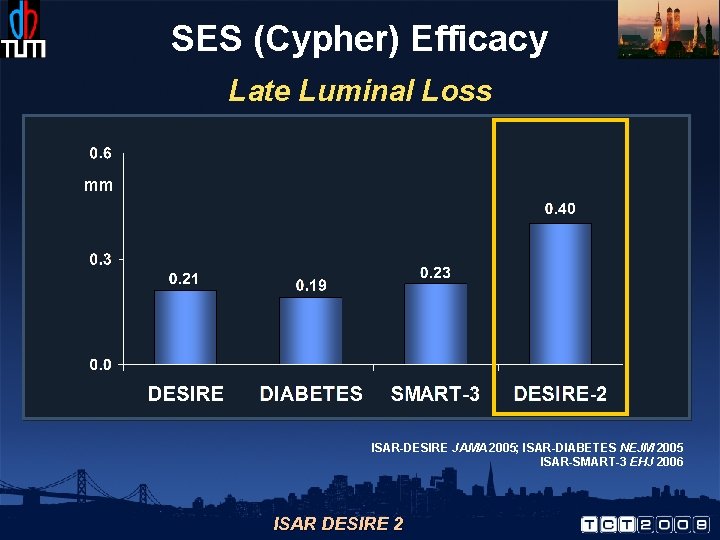 SES (Cypher) Efficacy Late Luminal Loss mm ISAR-DESIRE JAMA 2005; ISAR-DIABETES NEJM 2005 ISAR-SMART-3
