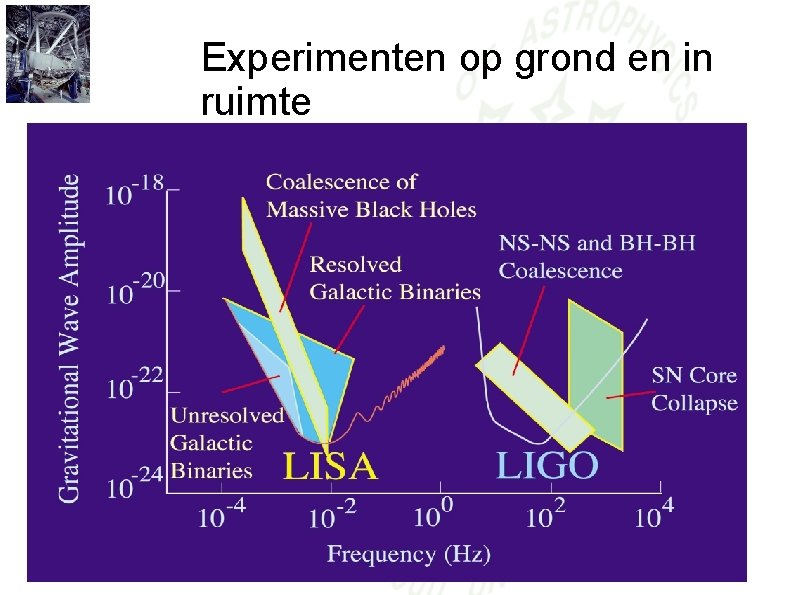 Experimenten op grond en in ruimte 