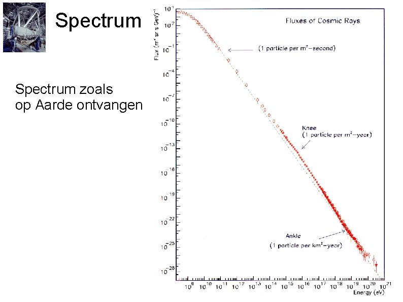 Spectrum zoals op Aarde ontvangen 