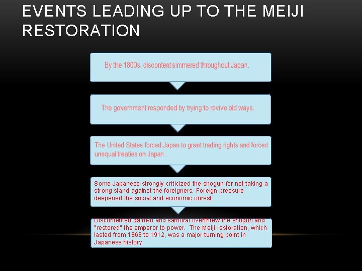 EVENTS LEADING UP TO THE MEIJI RESTORATION Some Japanese strongly criticized the shogun for