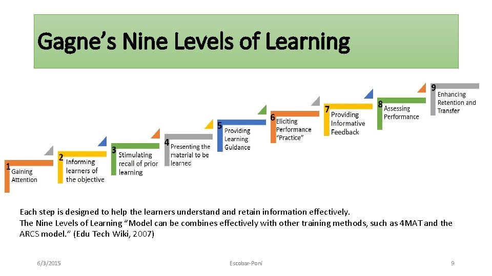 Gagne’s Nine Levels of Learning Each step is designed to help the learners understand