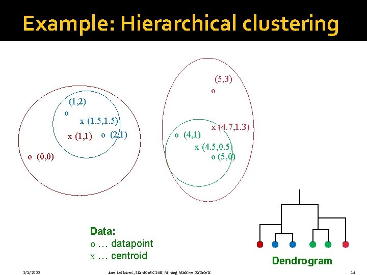 Example: Hierarchical clustering (5, 3) o (1, 2) o x (1. 5, 1. 5)