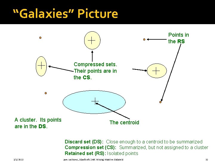 “Galaxies” Picture Points in the RS Compressed sets. Their points are in the CS.