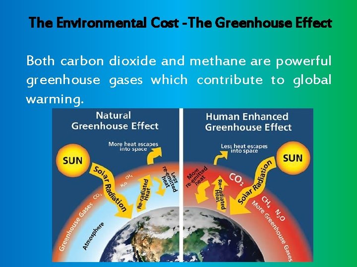 The Environmental Cost -The Greenhouse Effect Both carbon dioxide and methane are powerful greenhouse