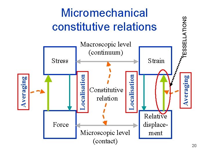 Macroscopic level (continuum) Force Microscopic level (contact) Averaging Constitutive relation Localisation Strain Localisation Stress