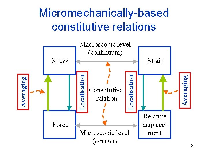 Micromechanically-based constitutive relations Macroscopic level (continuum) Force Microscopic level (contact) Averaging Constitutive relation Localisation